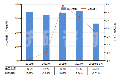 2011-2015年9月中國(guó)地塞米松(HS29372210)出口總額及增速統(tǒng)計(jì)